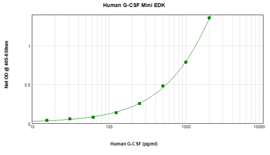 Human G-CSF Mini ABTS ELISA Kit graph